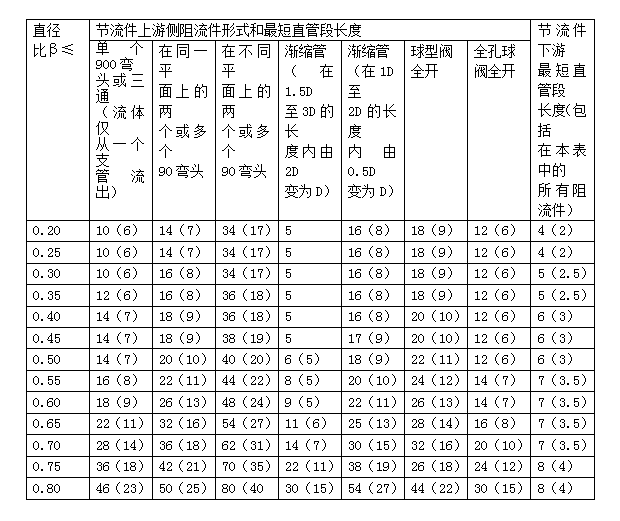 孔板流量计