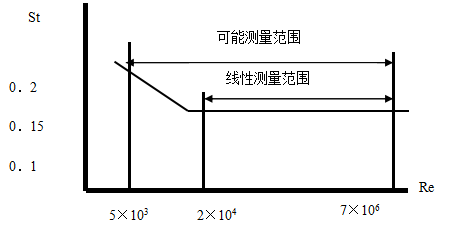 涡街流量计测量范围