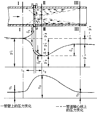 孔板流量计工作原理