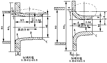 长颈喷嘴流量计取压结构