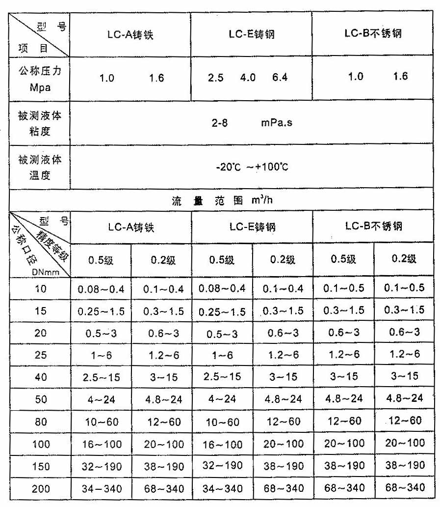 椭圆齿轮流量计流量范围