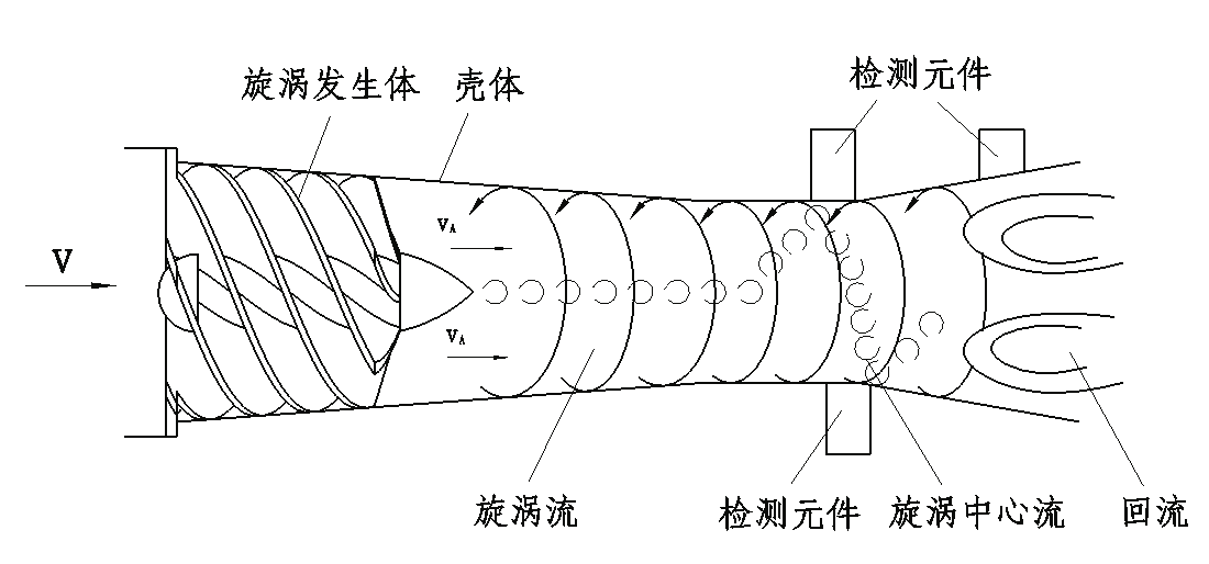 旋进旋涡流量计工作原理