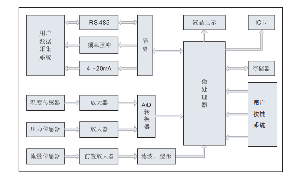 旋进旋涡天然气流量计