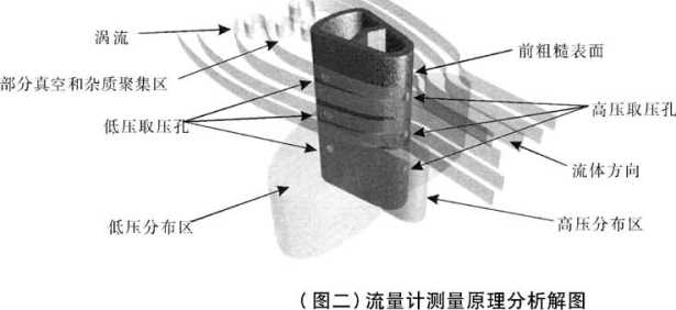 威力巴流量计工作原理图