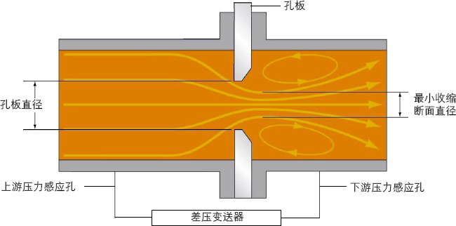 孔板流量计工作原理