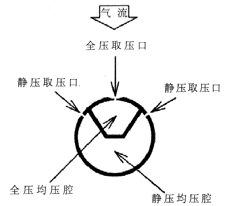 横截面流量计