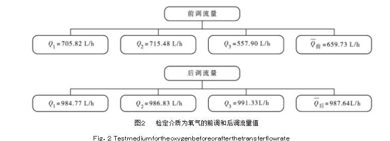 图２	检定介质为氧气的前调和后调流量值  Ｆｉｇ．２ Ｔｅｓｔｍｅｄｉｕｍｆｏｒｔｈｅｏｘｙｇｅｎｂｅｆｏｒｅｏｒａｆｔｅｒｔｈｅｔｒａｎｓｆｅｒｆｌｏｗｒａｔｅ