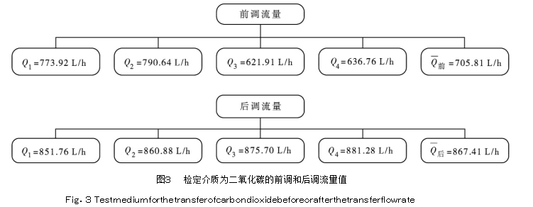 图３	检定介质为二氧化碳的前调和后调流量值