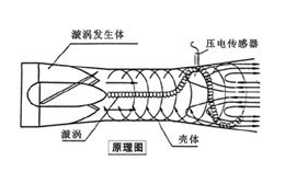 流体振动式流量计