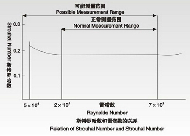 涡街流量计斯特罗哈数与雷诺数的关系