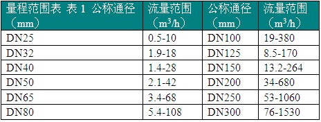 食品行业流量计选择