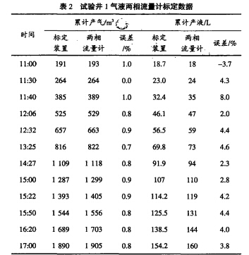 气田井用智能旋进漩涡,气液两相流量计