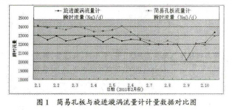 气田井用智能旋进漩涡,气液两相流量计