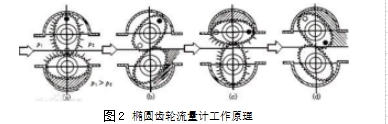 图2	椭圆齿轮流量计工作原理