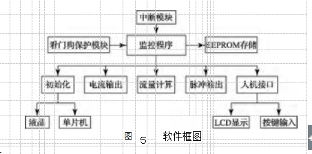 图	５		软件框图