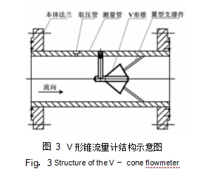 图 3	V 形锥流量计结构示意图