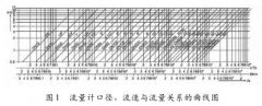电磁流量计主要的优点和不足