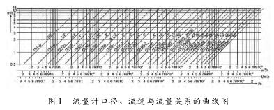 电磁流量计口径、流速与流量关系的曲线图