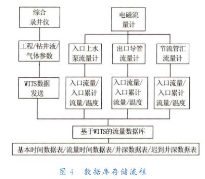 数据库存储流程