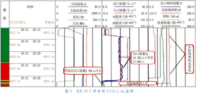 ＸＸ　２９ － １ 井井深 ６０４１． １ｍ 监测