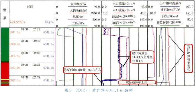 ＸＸ　２９ － １ 井井深 ６０４１． １ｍ 监测