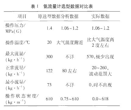 表1氨流量计选型数据对比表