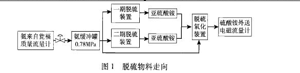 图1脱硫物料走向