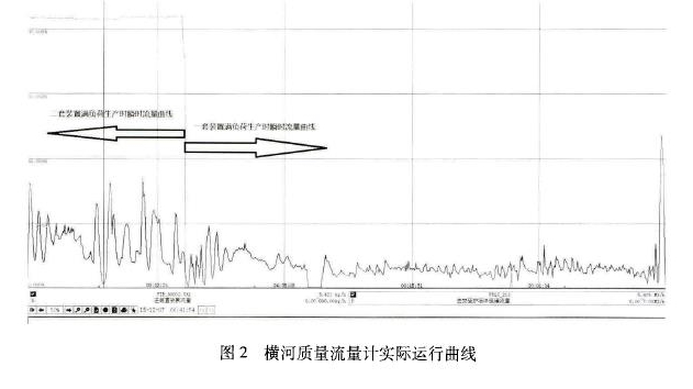 图2横河质量流量计实际运行曲线