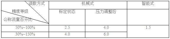 分流旋翼式蒸汽流量计与涡街流量计的不同