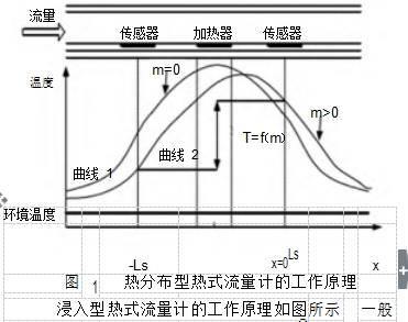 图	1	热分布型热式流量计的工作原理