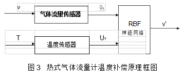 图3	热式气体流量计温度补偿原理框图