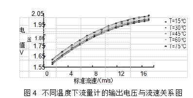 图4	不同温度下流量计的输出电压与流速关系图