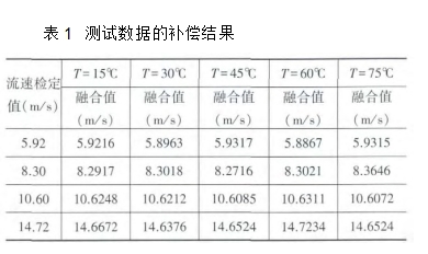 表1	测试数据的补偿结果