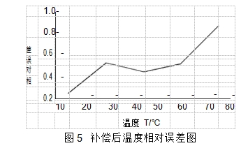 图5	补偿后温度相对误差图