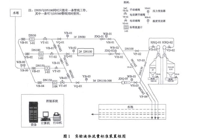 图1实验液体流量标准装呈框图