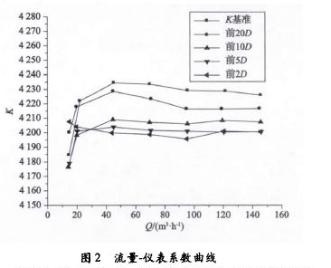 图2流量一仪表系数曲线