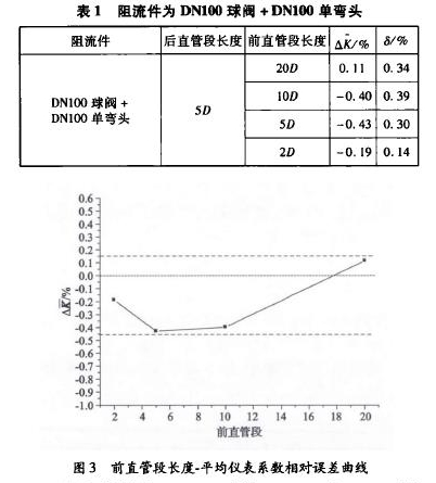 表1阻流件为DN100球阀+ DN100单弯头 图3前直管段长度一平均仪表系数相对误差曲线