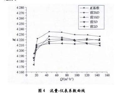 图4流童一仪表系数曲线