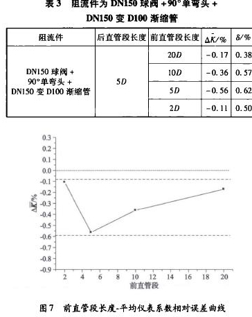 表3阻流件为DN150球阀+90“单弯头+         DN150变D100渐缩管 图7前直管段长度一平均仪表系数相对误差曲线