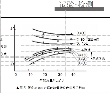 ▲图 3  正负旋来流对涡轮流量计仪表常数的影响