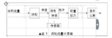 ▲图 1	涡轮流量计原理