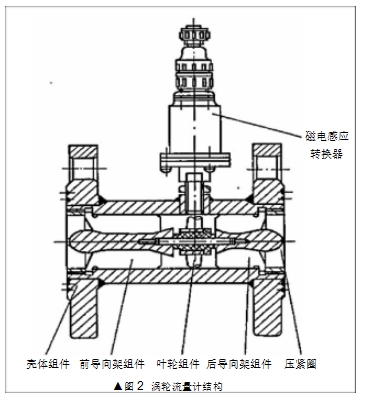 ▲图 2  涡轮流量计结构