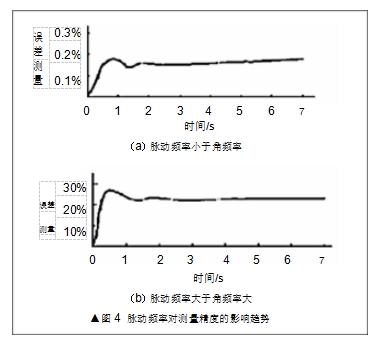 ▲图 4  脉动频率对测量精度的影响趋势