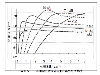 ▲图 5	不同黏度时涡轮流量计典型特性曲线