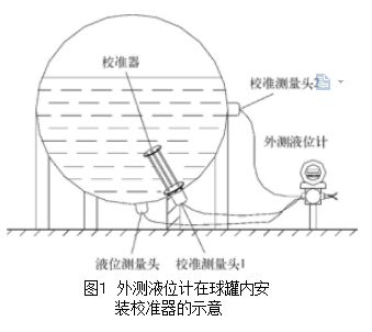 图１ 外测液位计在球罐内安装校准器的示意