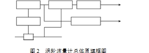 图2  涡轮流量计总体原理框图