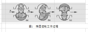 图1  椭圆齿轮工作过程