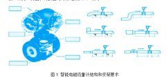 电磁流量计选型|安装方法|参数差异说明