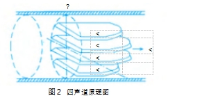 图2四声道原理图