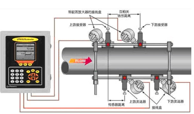 气体超声波流量计的工作原理及应用